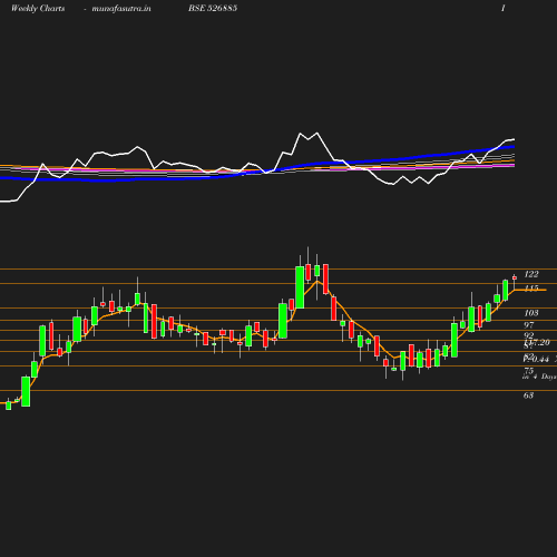 Weekly chart