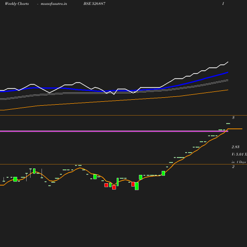 Weekly chart