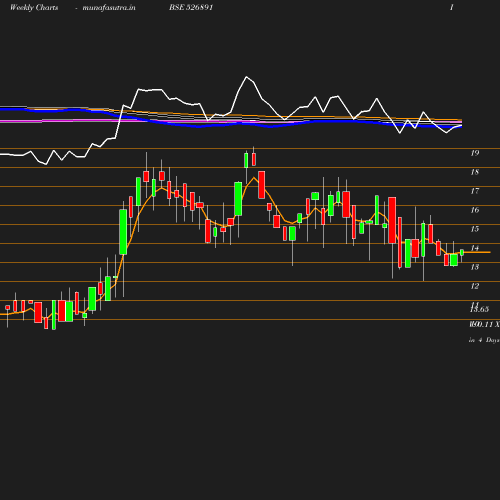 Weekly chart