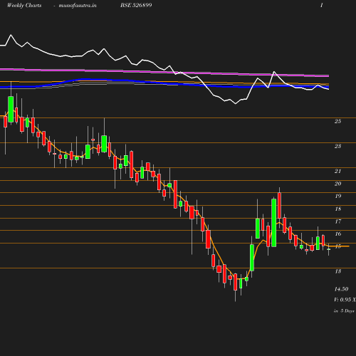 Weekly chart