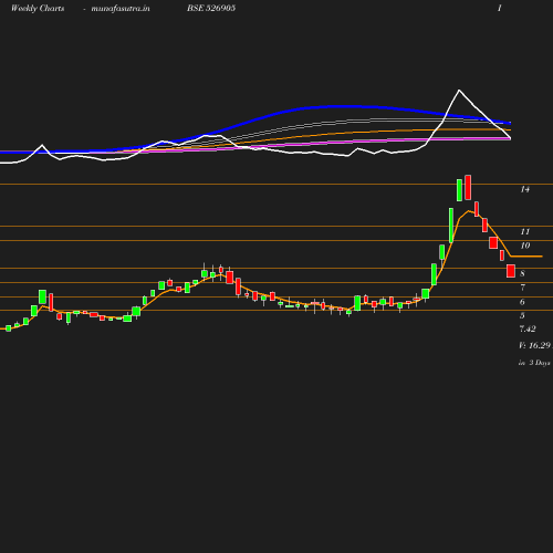 Weekly chart