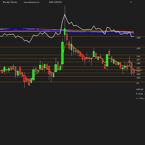 Weekly chart