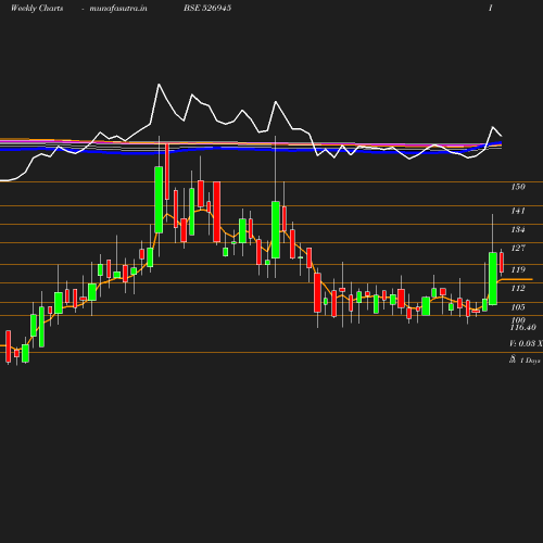 Weekly chart