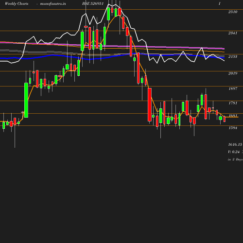 Weekly chart