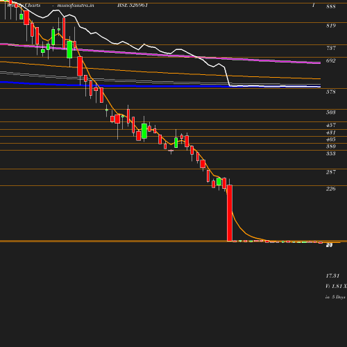 Weekly chart