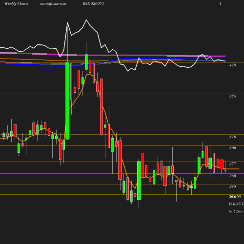 Weekly chart