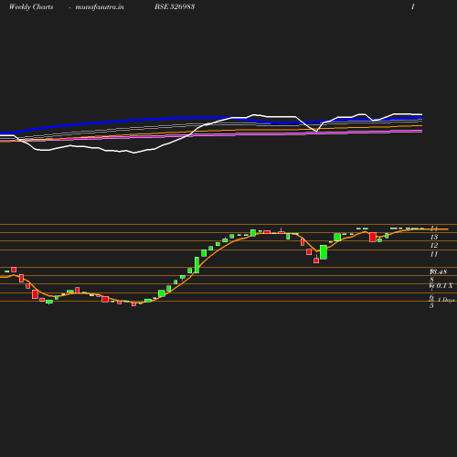 Weekly chart