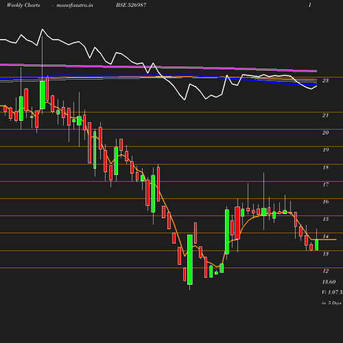 Weekly chart