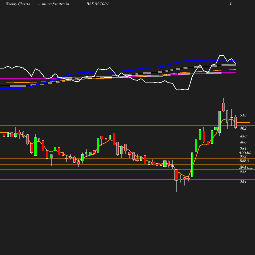 Weekly chart