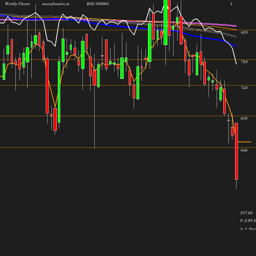 Weekly chart