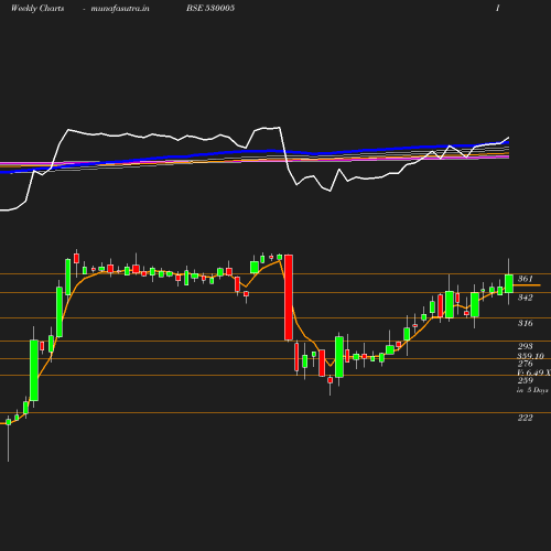 Weekly chart