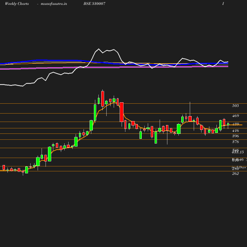 Weekly chart