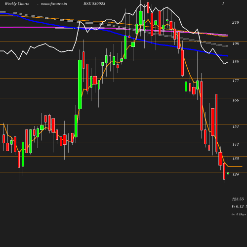 Weekly chart