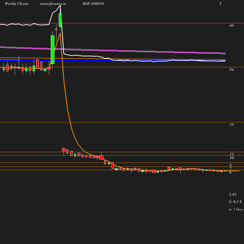 Weekly chart