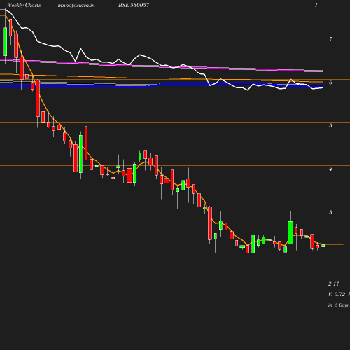 Weekly chart