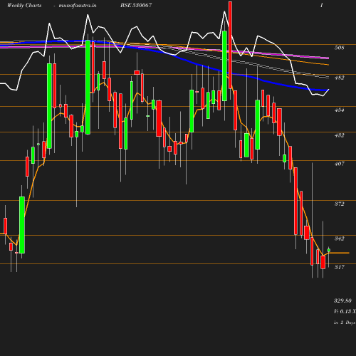 Weekly chart