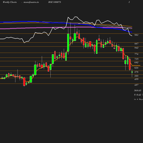 Weekly chart