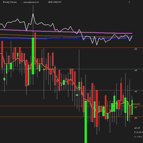 Weekly chart