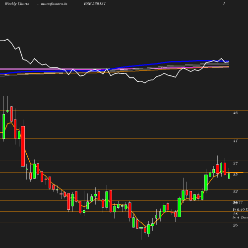 Weekly chart