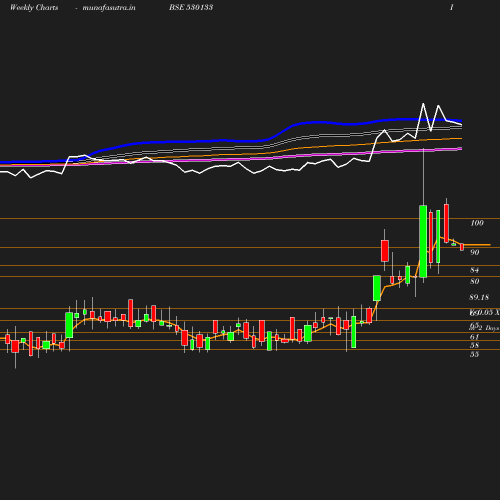 Weekly chart