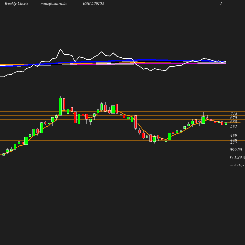 Weekly chart