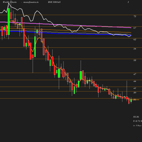 Weekly chart