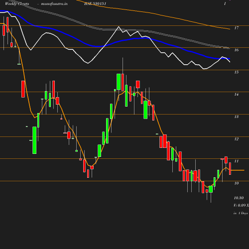 Weekly chart