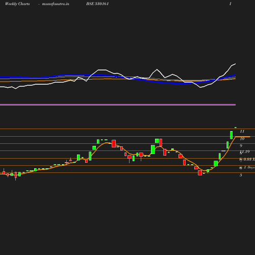 Weekly chart