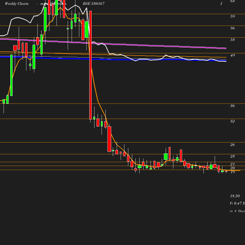 Weekly chart