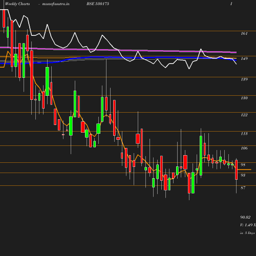 Weekly chart