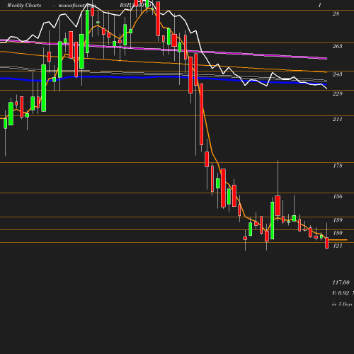 Weekly chart