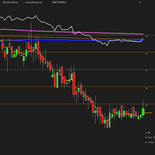 Weekly chart