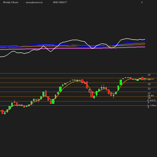 Weekly chart