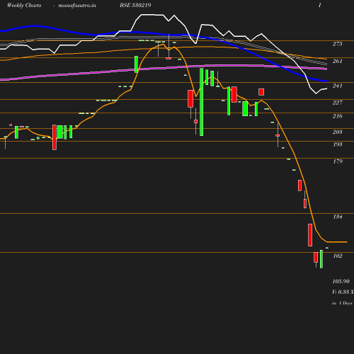 Weekly chart
