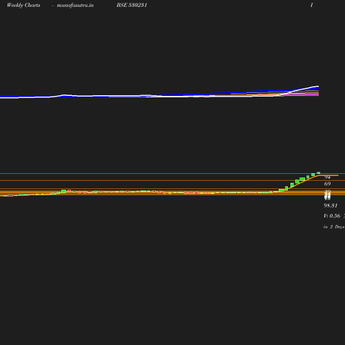 Weekly chart