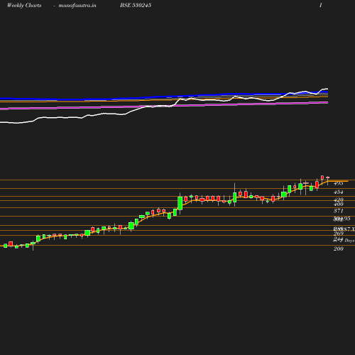 Weekly chart