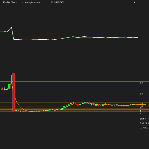 Weekly chart