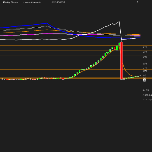 Weekly chart