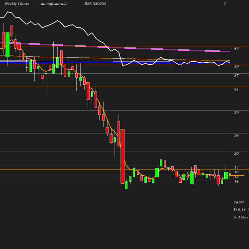 Weekly chart