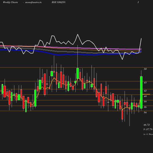 Weekly chart