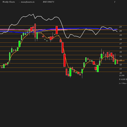 Weekly chart