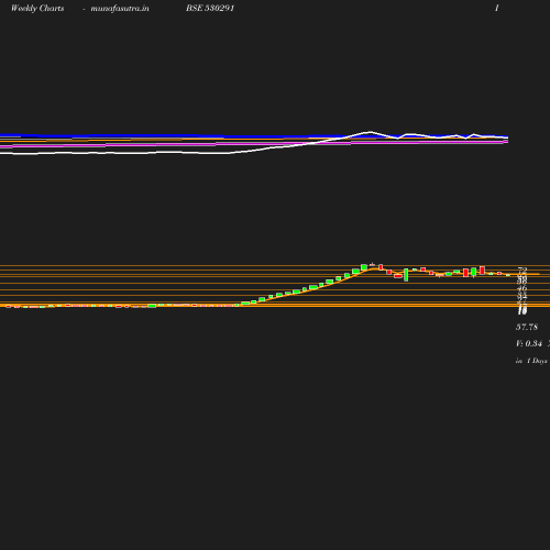 Weekly chart