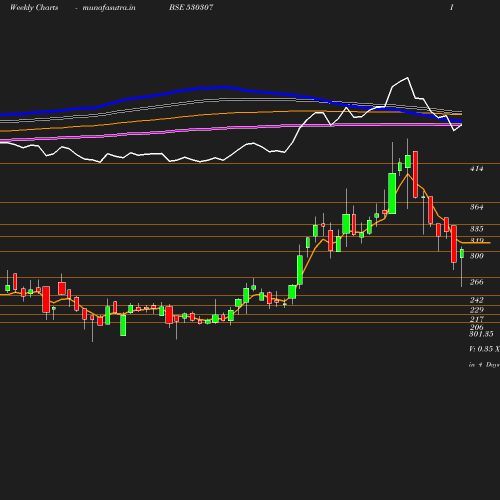 Weekly chart