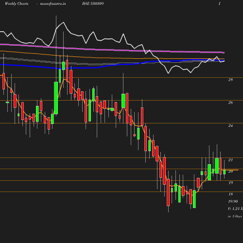 Weekly chart