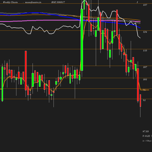 Weekly chart