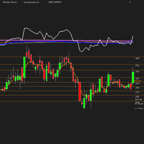 Weekly chart