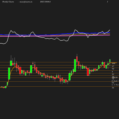 Weekly chart