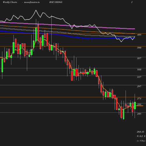 Weekly chart