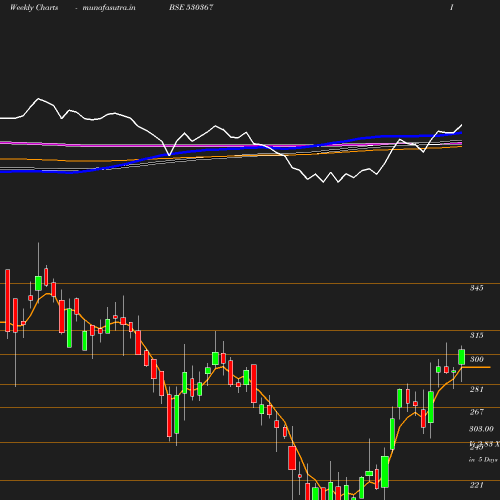 Weekly chart