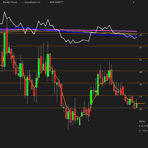 Weekly chart